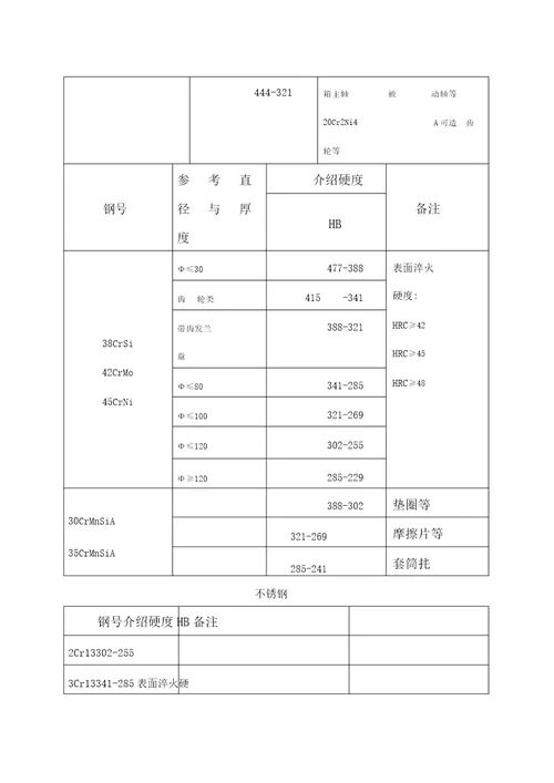 常用钢热处理硬度一览表