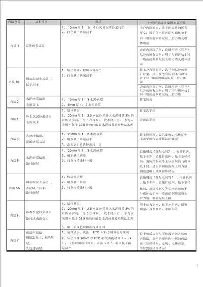 完整word版装饰构造统一做法表