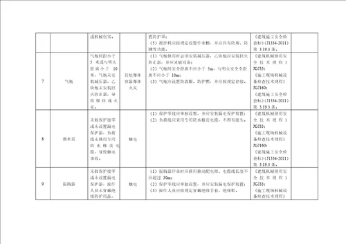 建筑企业施工机具安全风险辨识及控制清单