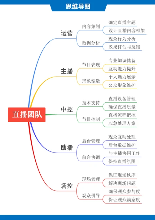 抖音直播团队搭建思维导图