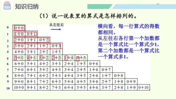 （2024年新版）人教版数学一年级上册2.4.2整理和复习（2）课件(共25张PPT)