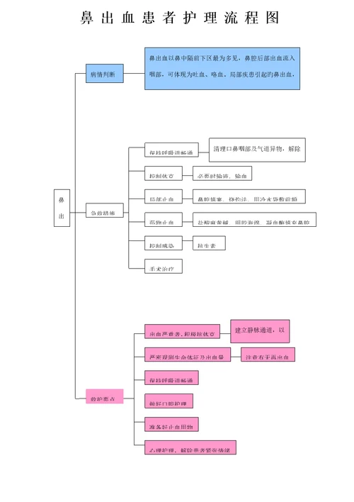 各疾病护理标准流程图