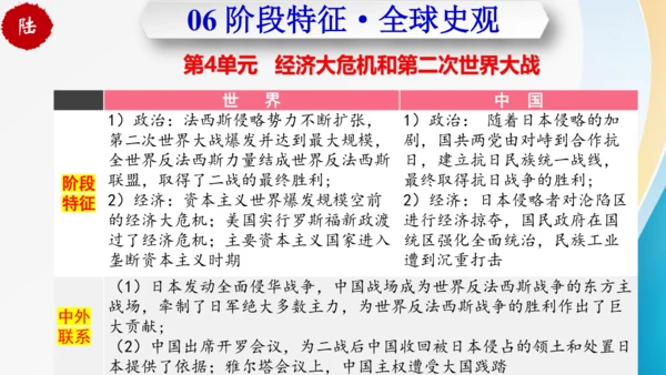 第四单元 经济大危机和第二次世界大战（九年级历史下册同步精品单元复习课件）