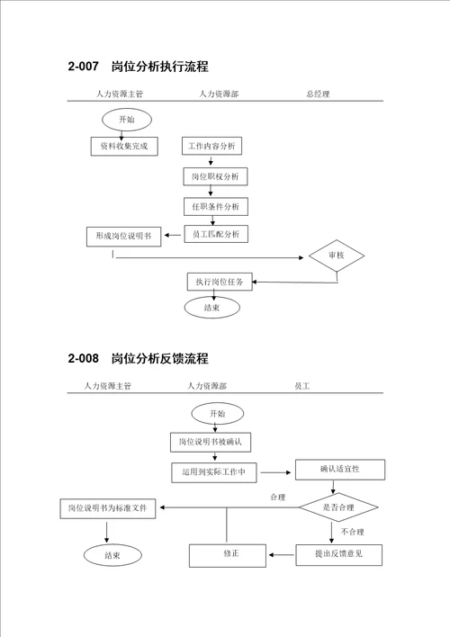 2企业人力资源管理流程图