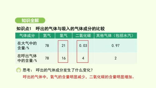 第四单元-第三章-第二节-发生在肺内的气体交换（第2课时）课件-2024-2025学年七年级生物下学