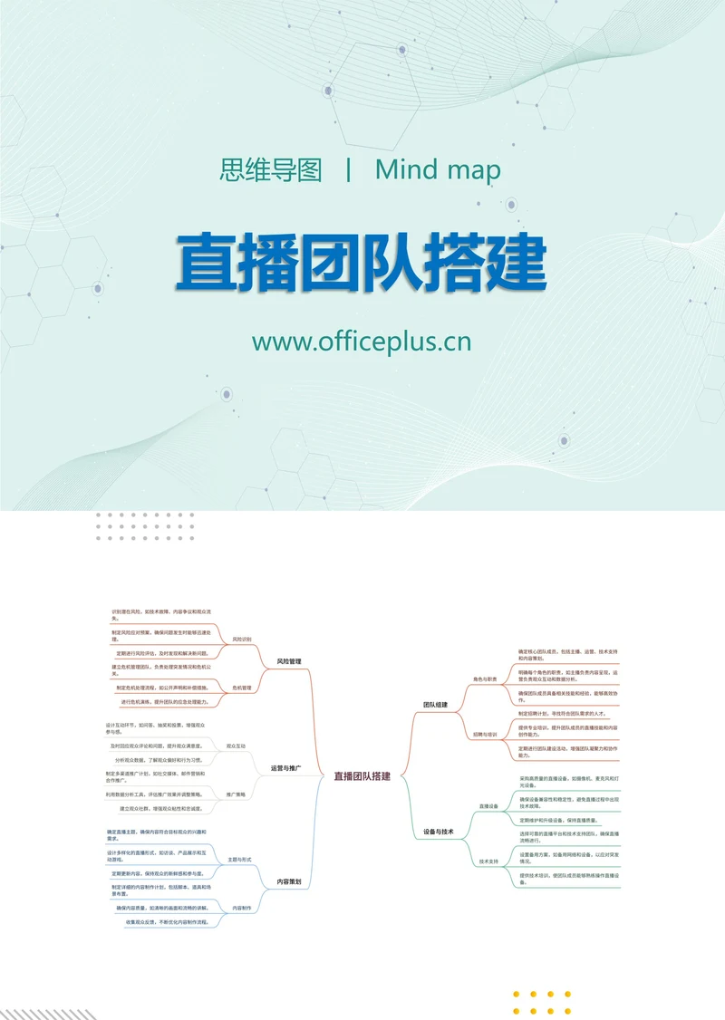 直播团队搭建知识分享思维导图