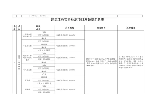 优质建筑关键工程检测试验重点技术管理基础规范进场复验.docx
