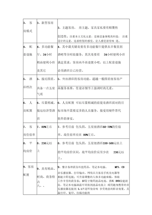 金凯悦酒店投资预算回报分析及项目运营思路