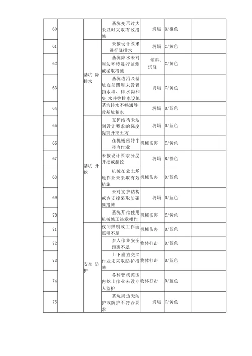 建筑施工安全风险辨识分级管控清单