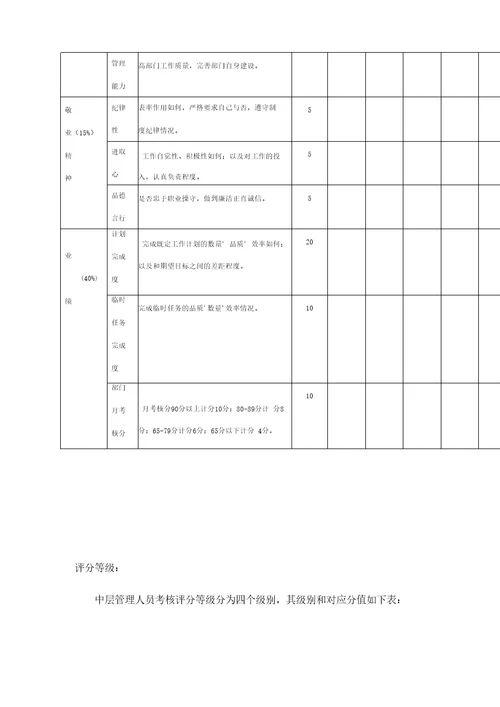 中层管理人员考核评分表