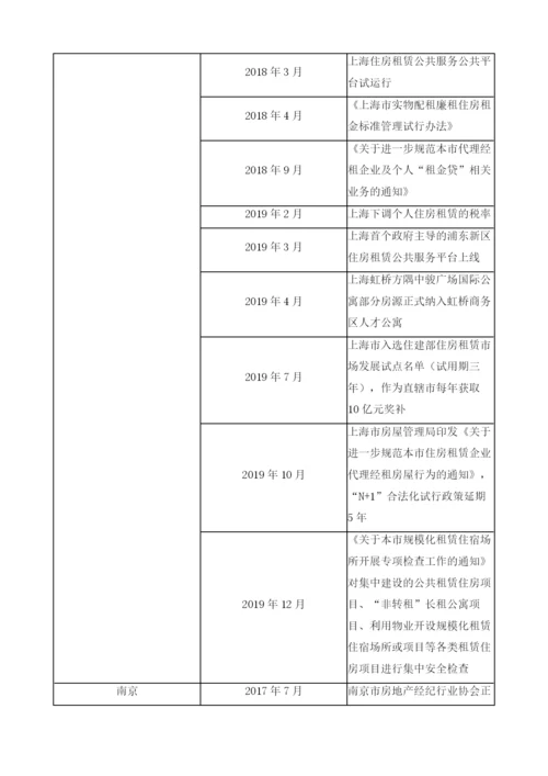 长江三角洲城市群住房租赁发展与经验.docx