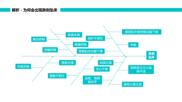 绿色简约可视图表跌倒品管圈PPT品管圈医疗质量管理品管圈