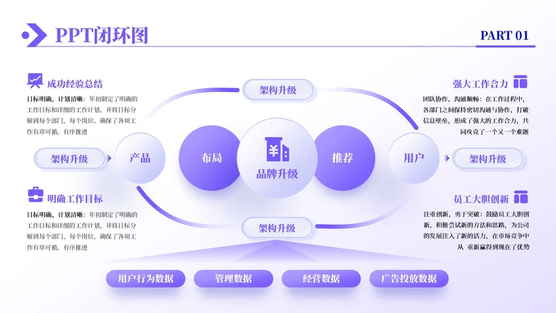 紫色商务风4项闭环逻辑图PPT单页
