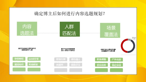 小红书服饰行业内容合作策略通用PPT模板