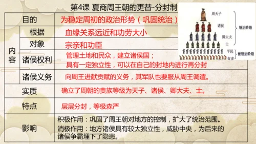 第二单元 夏商周时期：奴隶制王朝的更替和向封建社会的过渡  单元复习课件（25张PPT）