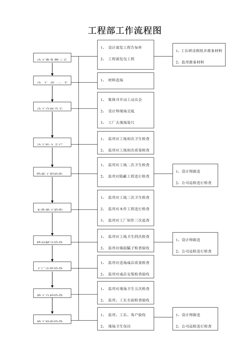 关键工程部工作标准流程图.docx