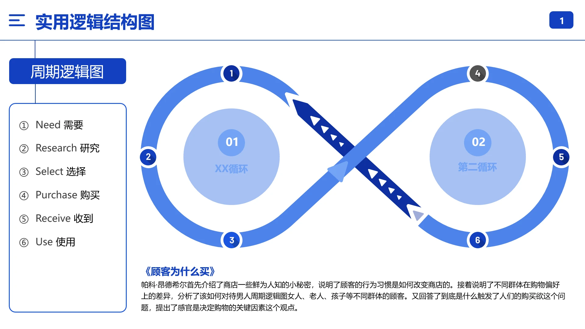 逻辑结构图周期逻辑图循环图