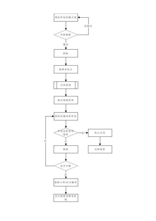 业务外包管理制度.docx