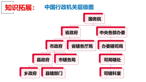 6.3 国家行政机关课件(共33张PPT)