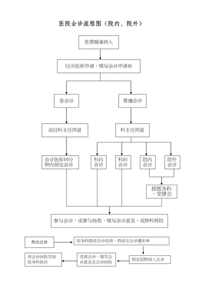 医院会诊流程图(院内、院外).docx