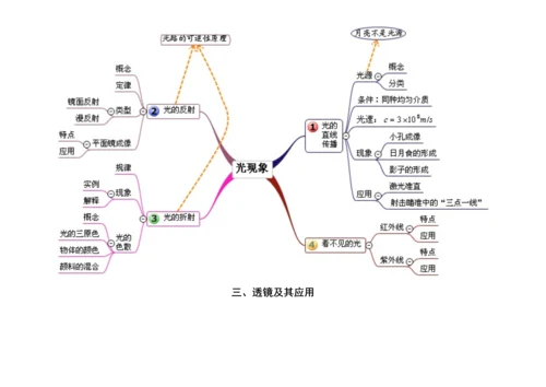 初中物理思维导图(单元).docx