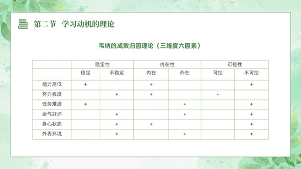 绿色水彩清新花卉教育心理学PPT模板