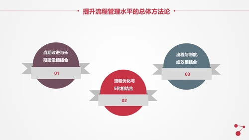 让战略落地的流程管理PPT模板