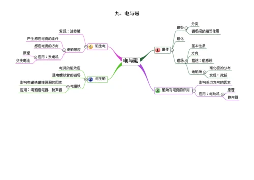 初中物理思维导图(单元).docx