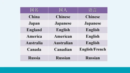 【轻松备课】外研版初中英语七年级上Module 1 Unit 3教学课件