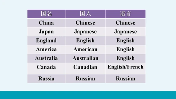 【轻松备课】外研版初中英语七年级上Module 1 Unit 3教学课件