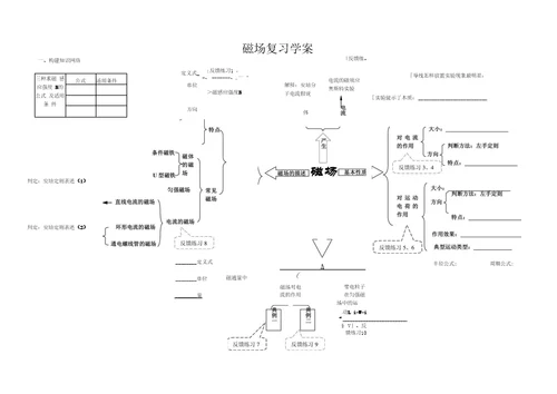 磁场复习网络图