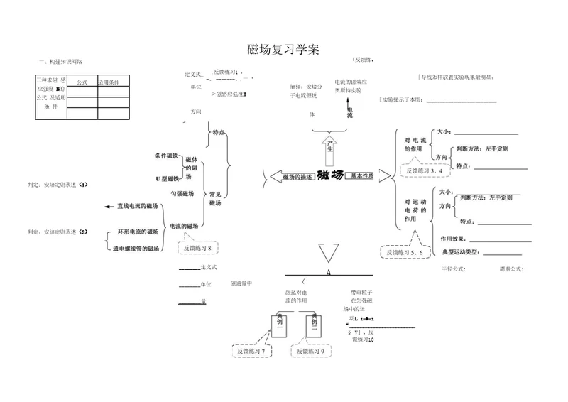 磁场复习网络图