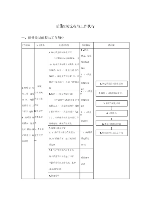 质量控制流程与工作执行