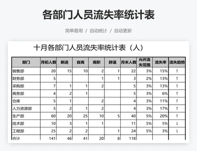 各部门人员流失率统计表