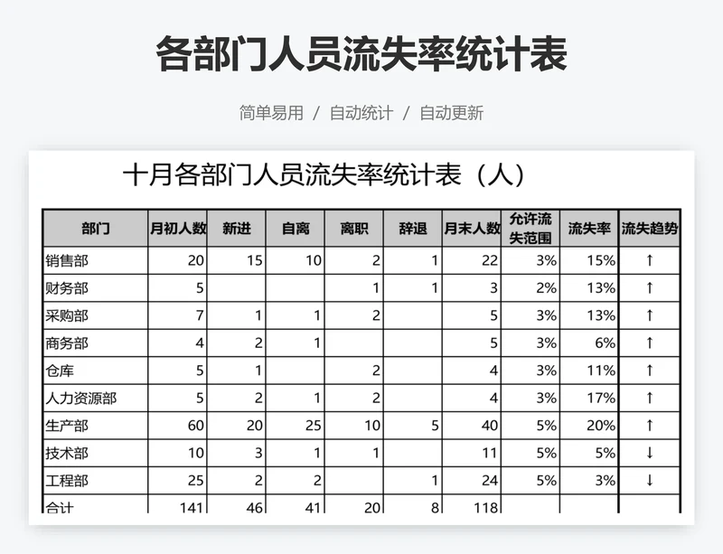 各部门人员流失率统计表