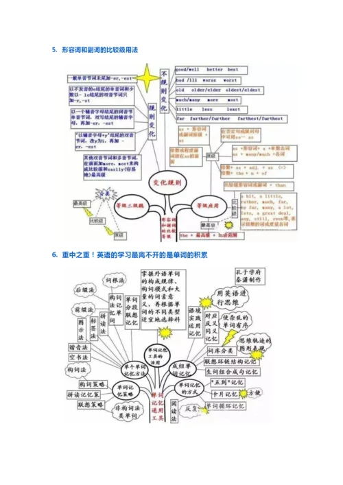 初中英语思维导图.docx