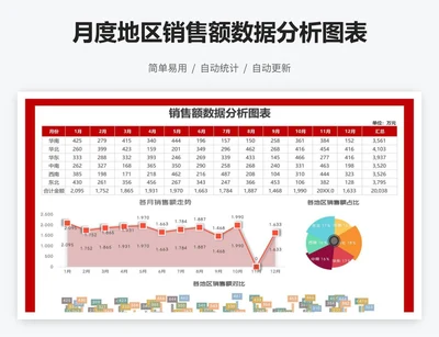 月度地区销售额数据分析图表