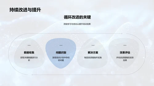 培训实施年度总结PPT模板