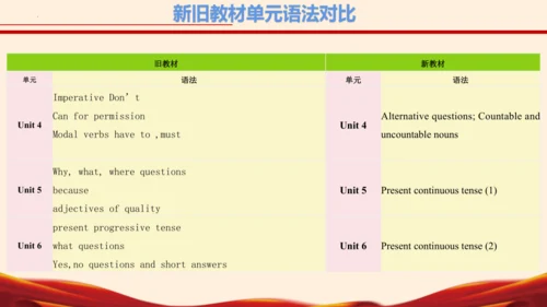 七年级英语下册（人教版2024）新教材解读说课课件