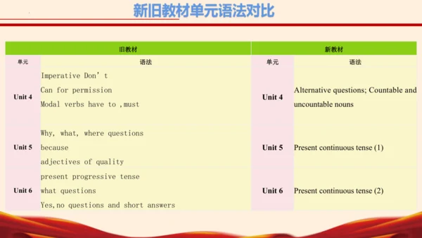 七年级英语下册（人教版2024）新教材解读说课课件