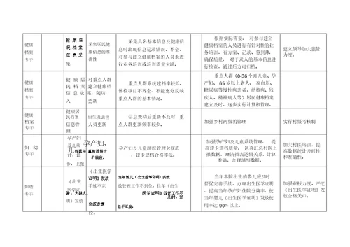 中心卫生院岗位风险点清查汇总表