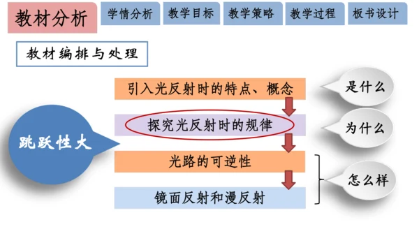 4.2光的反射 说课 课件 (共18张PPT)