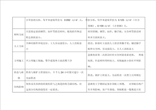 爬架与悬挑架经济性对比分析报告