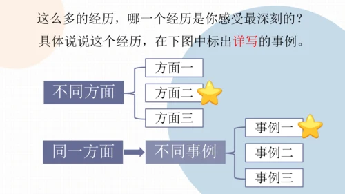 【六上课件】习作：围绕中心意思写