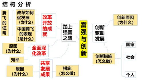 第一课 踏上强国之路 复习课件（24张PPT）