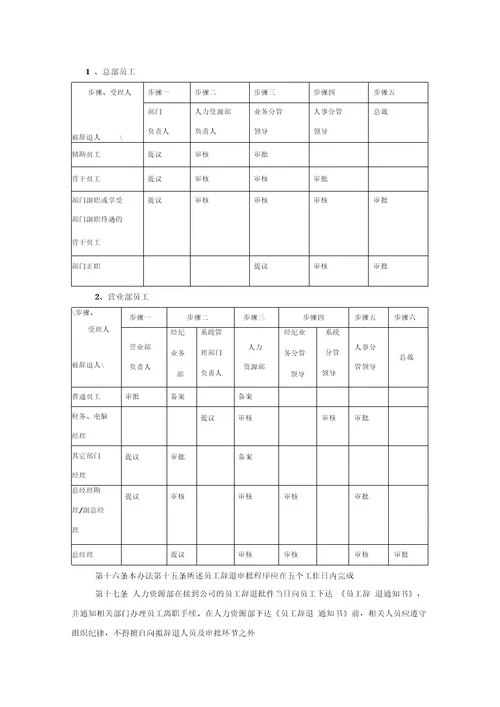 员工辞职、辞退及离职管理制度