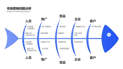 简约风鱼骨图原因拆解5项PPT内容页