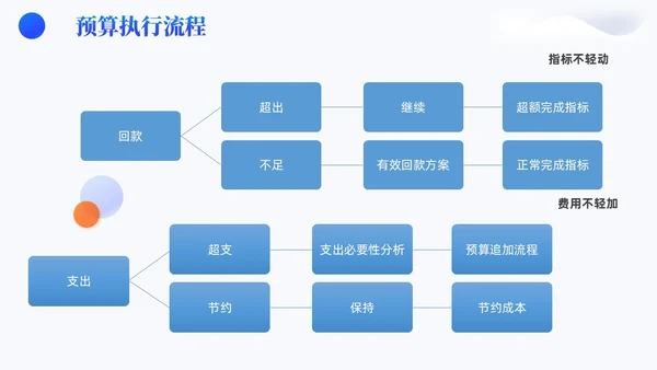 蓝色3D风简约风高级全面预算管理预算编制方案财务管理PPT