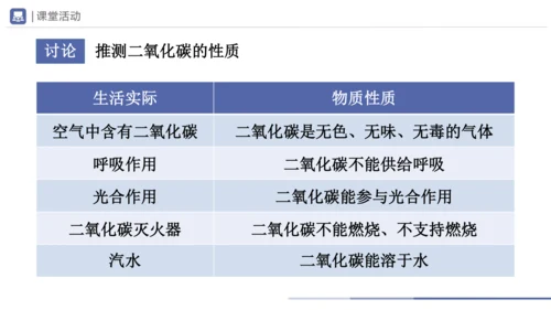 6.3-1二氧化碳和一氧化碳 第1课时 课件(共30张PPT) -2023-2024学年九年级化学上