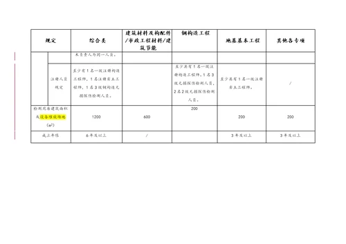 新版检测机构资质等级重点标准住建部